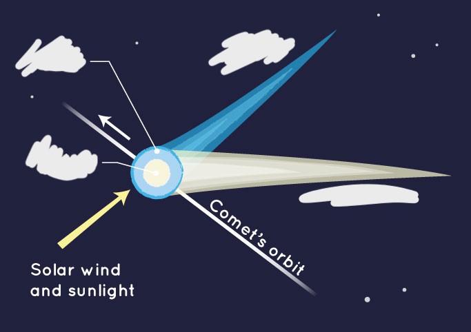 <p>What are the parts of a comet? (4)</p>