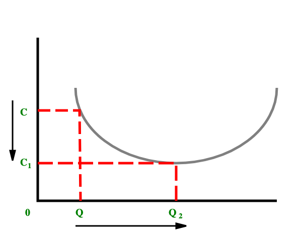 <p>when you produce more, you benefit from economies of scale, so you can produce at the lowest possible average cost. </p>