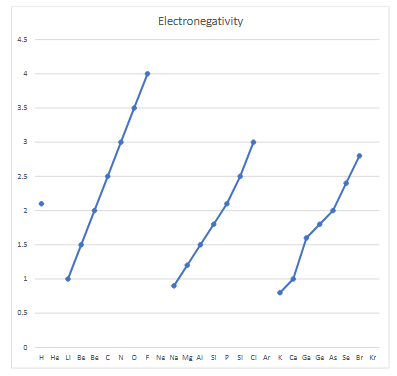 <p>a calculated average of measurements indicating the tendency of an element to attract an electron charge towards it in a compound</p><p></p>