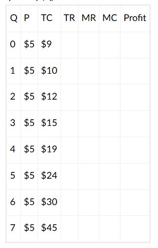 <p>Given the data provided in the table below, what will the marginal cost equal for production at quantity (Q) level 4?</p>