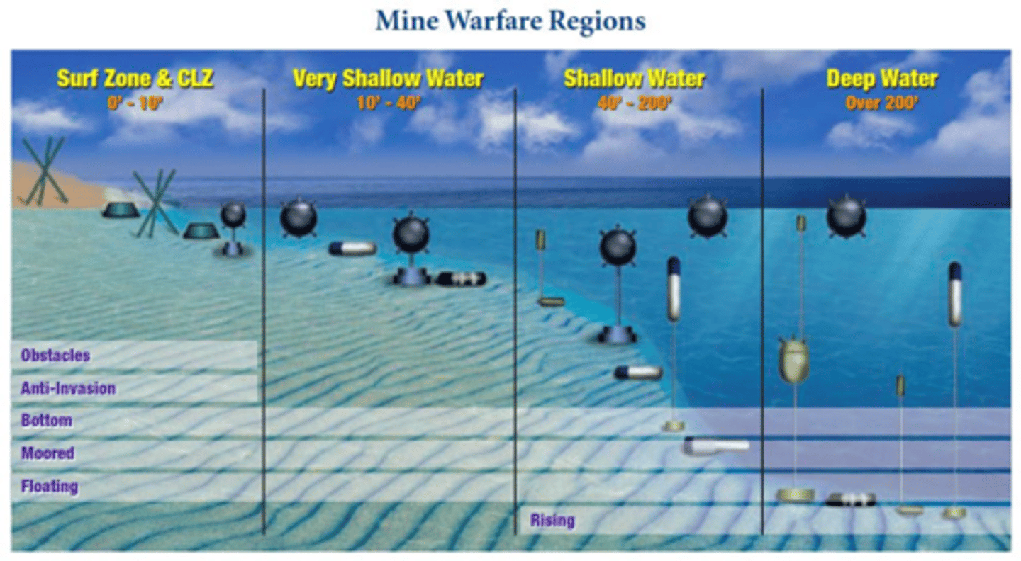 <p>Moored mines, propelled/upward rising mines, oscillating (drifting) mines, and bottom mines.</p>