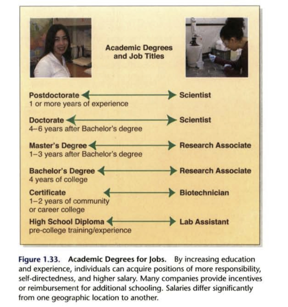 They require a 4-year college degree. Example includes a Bachelor of Science (BS) degree in biochemistry, molecular biology,genetics, or biology.
