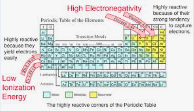 <p><u>High vs. Low</u></p><p>Ionic bonds are formed via the transfer of one or more electrons from an element with a relatively _____ ionization energy to an element with a relatively _____ electron affinity</p>