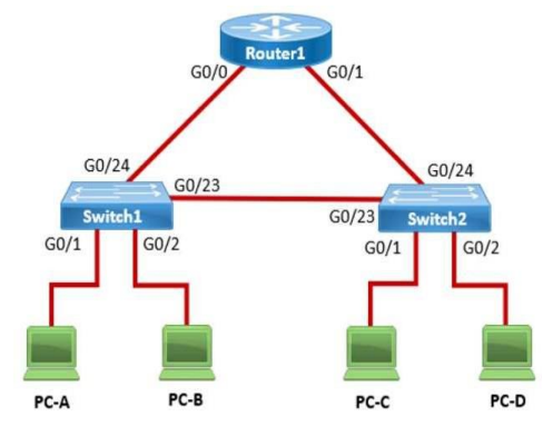 <p>PC-A sends a frame to PC-C. Switch1 does not have a mapping entry for the MAC address of PC-C. Which action does Switch1 take?</p>