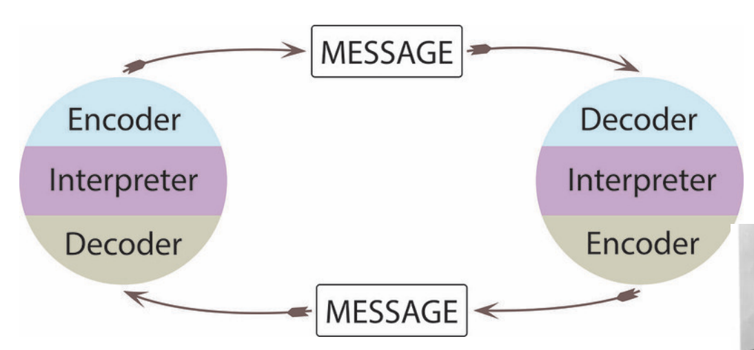 <p>Schramm's 1954 model and the Osgood-Schramm model (also from 1954) are&nbsp;essentially the same, both presenting communication as a circular, two-way process that accounts for feedback and the "field of experience".&nbsp;The models were developed by Wilbur Schramm, who adapted a more mathematical concept and emphasized the encoder, decoder, and interpreter roles, along with the importance of shared understanding between participants.</p>