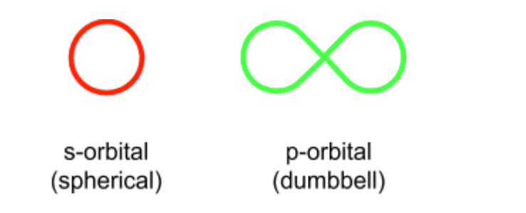 <p>clouds of negative charge<br>s, p, d and f <br>the energy of the orbitals increases from s to d meaning the orbitals are filled in this order<br>Each can hold up to two electrons with opposite spins</p>