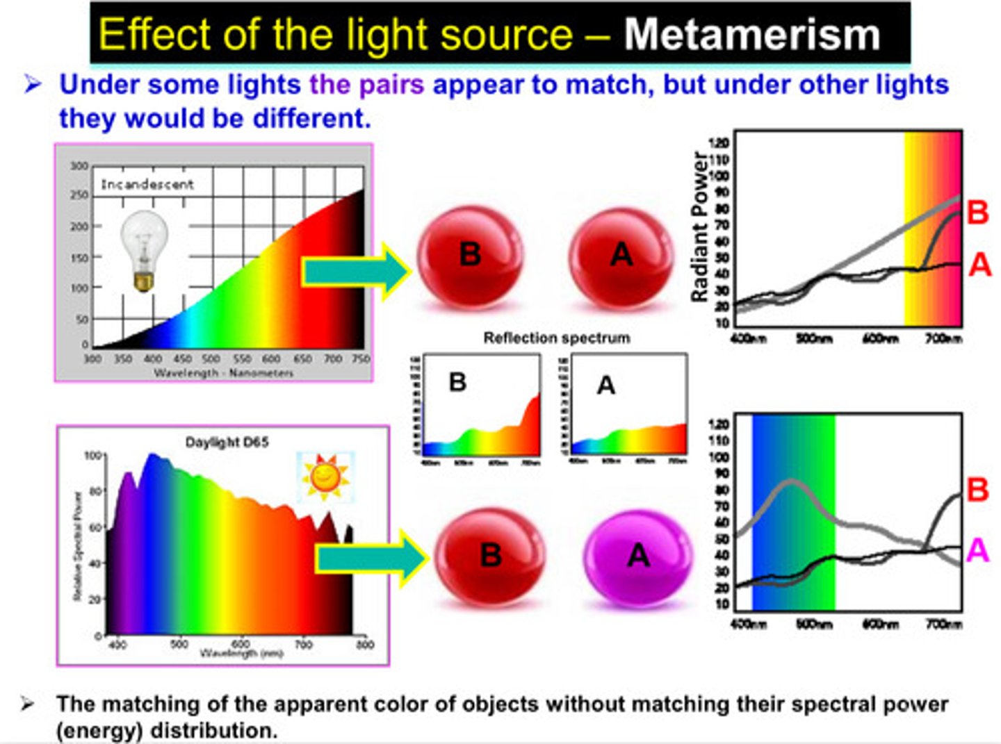 <p>under some lights, the color pairs appear to match, but under other lights, they would be different</p>