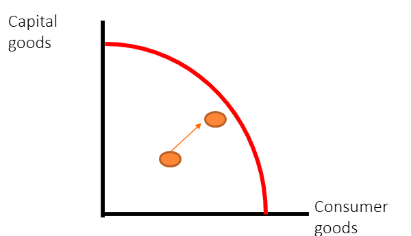 <p>An increase in the amount of goods and services produced stemming from something other than more FOP</p><p>Could occur from SRAS increasing (Reduction in costs or Increase in productivity)</p><p>Could occur from an AD increase</p>
