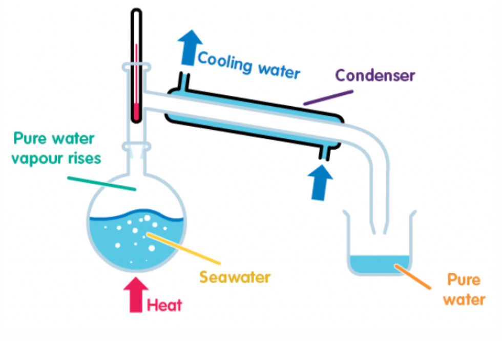 <p>Simple Distillation</p>