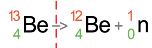 neutrons can be emitted by unstable nuclei. they are not ionising but cause the new nuclei to be radioactive 