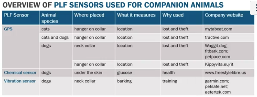 <p>Overview of Precision livestock farming (PLF) sensors used for companion animals</p>