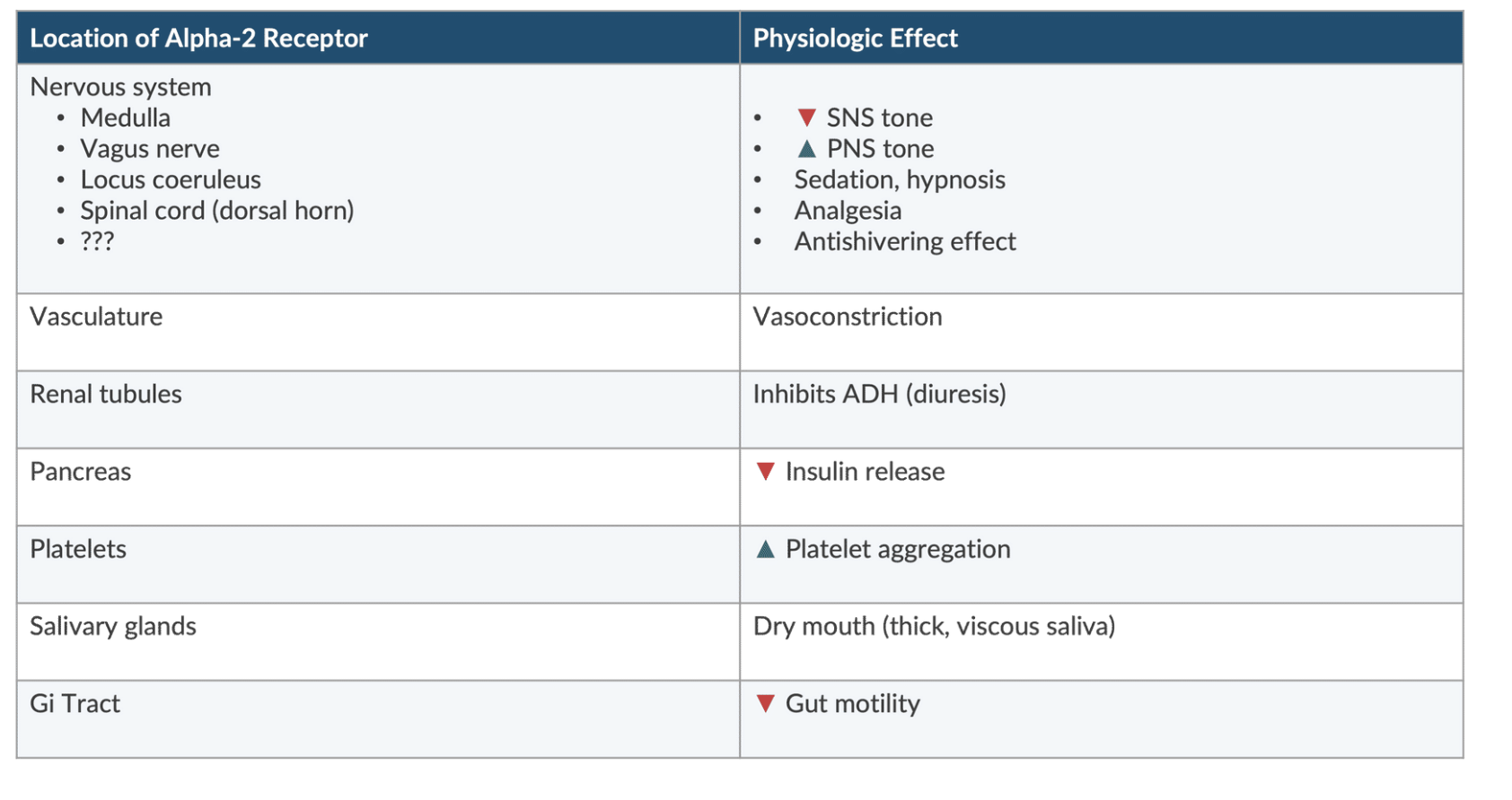 <p>(1) presynaptic → NE-releasing neurons in the CNS/PNS (negative feedback ↓ NE release) </p><p>(2) postsynaptic → smooth muscle, organs </p><p>(3) nonsynaptic → platelets</p>