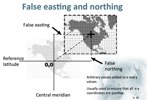 <p>a measurement made east (or west) of an imaginary meridian set up for a particular zone</p><p>-For the points to the east of the zone’s principal meridian, UTM easting is the number of meters to the east of the zone’s principal meridian plus 500,000 meters. This 500,000 meters given to the principal meridian is called</p>