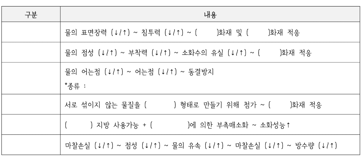 <p><strong>3. 수계 소화약제</strong></p><p><span data-name="clock5" data-type="emoji">🕔</span><strong> 물 소화약제</strong></p><p><strong>—</strong></p><p>㉣ 첨가제의 종류</p><p>이미지 첨부</p>