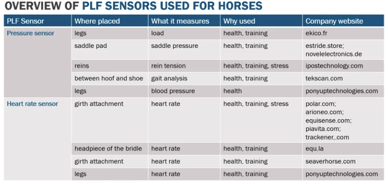 <p>Precision livestock farming (PLF) sensors used for horses </p>