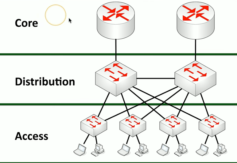 <p>Very common</p><p>Includes:</p><p>Core: centre of network - web servers, databases, applications</p><p>Distribution: Midpoint of core and users - communication betweek access switches</p><p>Access: where users connect - end stations, printers</p>