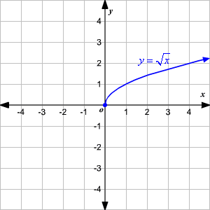 <p>f(x) = <span style="font-size: medium">√x</span></p>