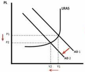 <ul><li><p>bad deflation</p></li><li><p>caused by a decrease in AD</p></li></ul><p></p>