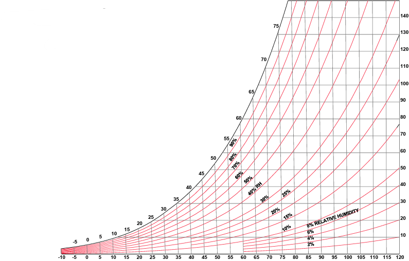 <p>Psychometric Chart Diagonal Axis (to the Right)</p>
