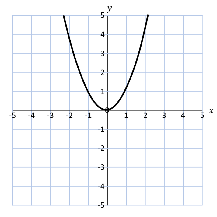 <p>y = f(x + 2)</p>