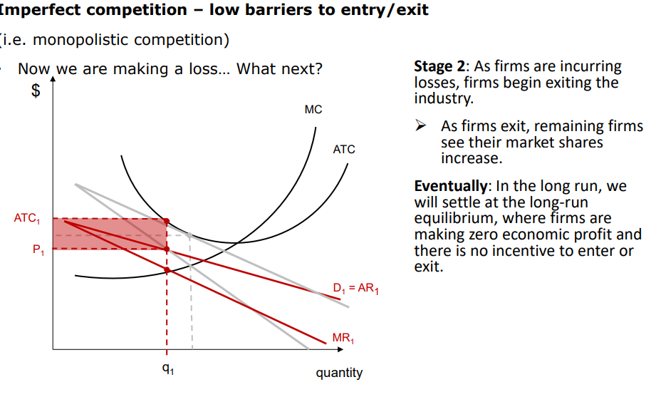 <ul><li><p>If a loss was being made more firm will exit hte markte nad reduce supply eventuially leading to the price to increase and reach the equilibrium point again from the once loss that was being made at a lower price</p></li></ul><p></p>