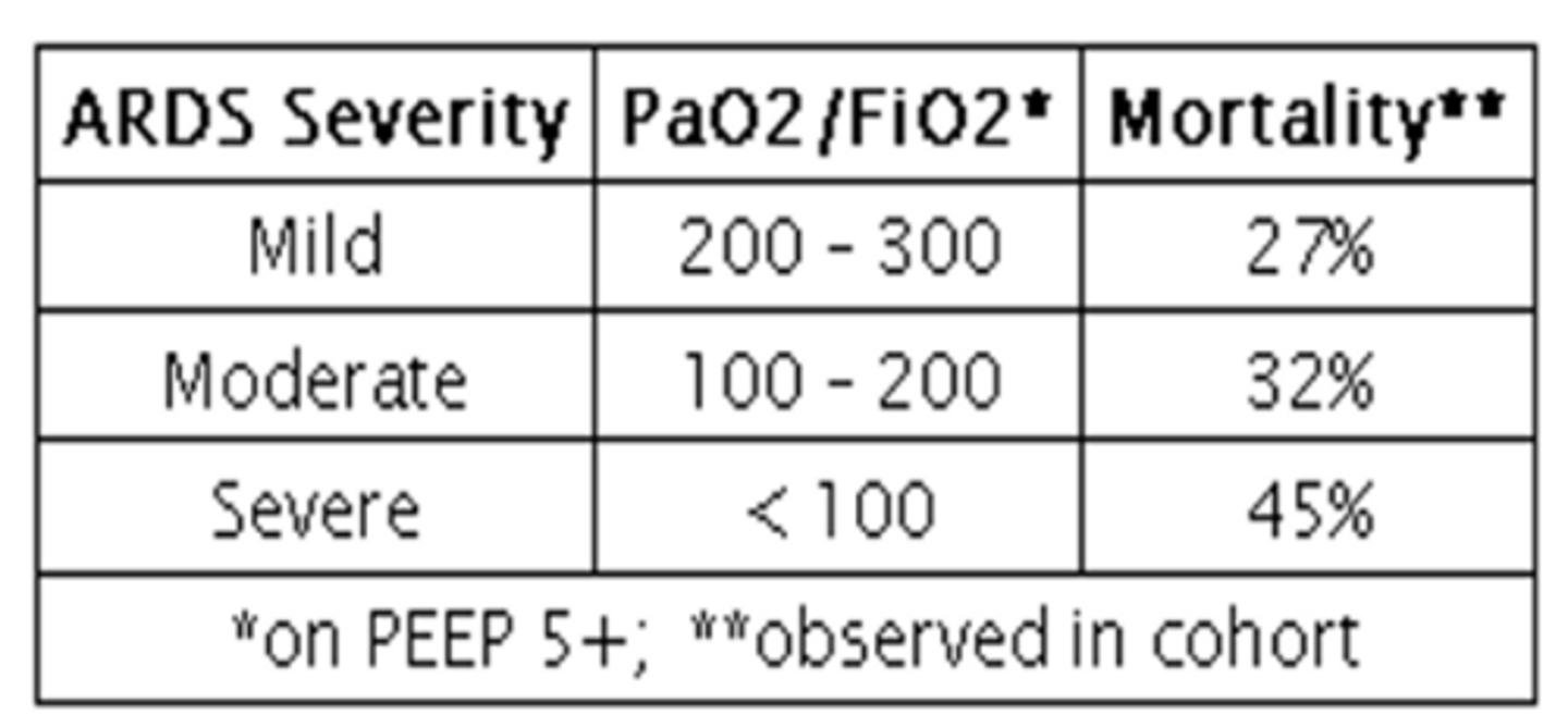 <p>Prone: flat on stomach</p><p>used for treatment of ARDS that is ....</p><p>EARLY (<36hrs) &amp;</p><p>MODERATE-SEVERE ARDS ( P/F ratio <150)</p><p>(prone positioning showed reduced 28-day mortality when compared to supine positioning) but do not use past the 36 hr mark.</p>