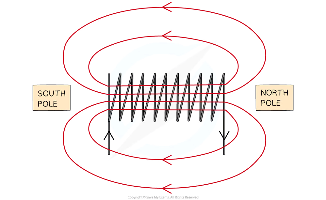 <ul><li><p>it is strong and uniform</p></li><li><p>the ends of the solenoid behave like the north/south poles of a magnet</p></li><li><p>if the current is travelling around in a clockwise direction, then it is the south pole</p></li><li><p>if the current is travelling around in an anti clockwise direction then it is the north pole</p></li></ul><p></p>