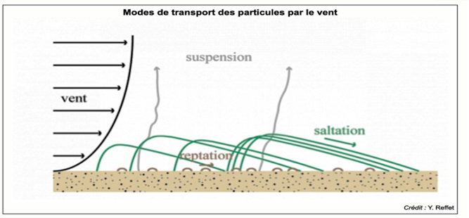 <p class="MsoNormal"></p><p>Vent provoque force de cisaillement sur sable/roche (cause des dunes aussi)</p><p class="MsoNormal">Poussière du Sahara en Europe grâce aux vents</p>