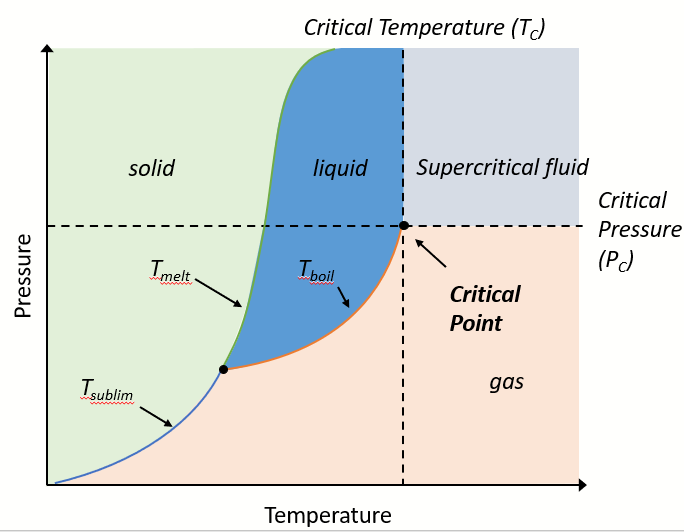 <p>What is the critical point?</p>