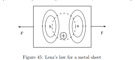 <p>What happens when a metal plate moves through a magnetic field?</p>