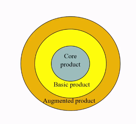 <ol><li><p>Core product (consumer benefit): problem-solving services or core benefits that consumers buy when they purchase a product</p></li><li><p>Basic (actual) product: a product’s parts, quality level, features, design, brand name, packaging and other benefits that combine to deliver core benefits</p></li><li><p>Augmented product: Additional consumer services and benefits built around core and actual products. </p></li></ol><p></p>