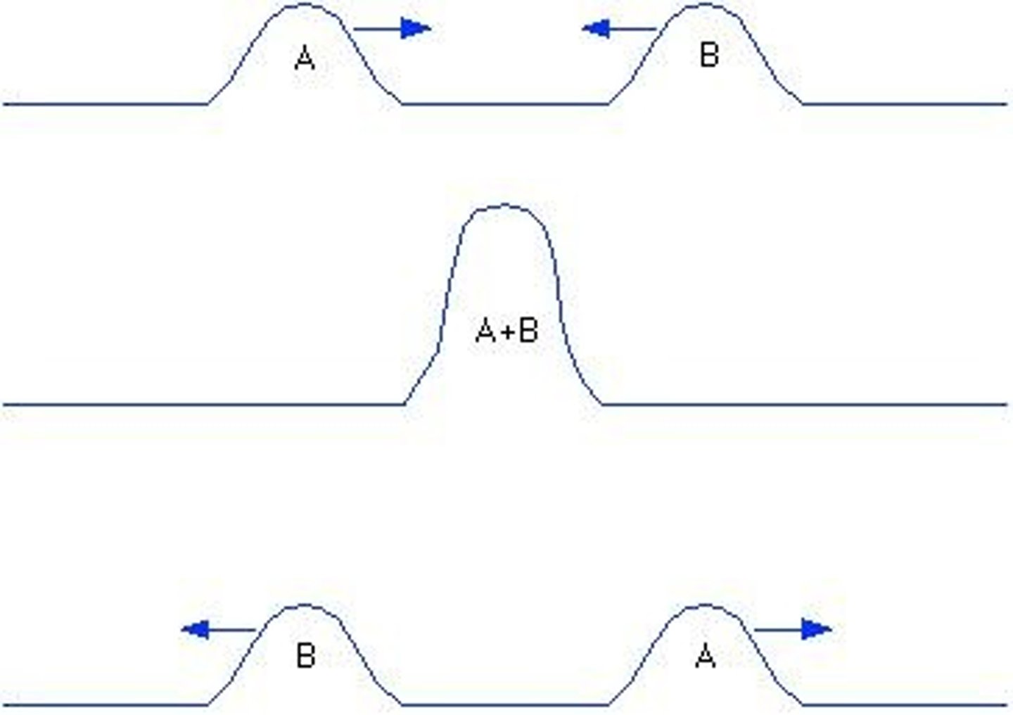 <p>at any point the amplitude of two interfering waves is the sum of the amplitudes of the individual waves</p>