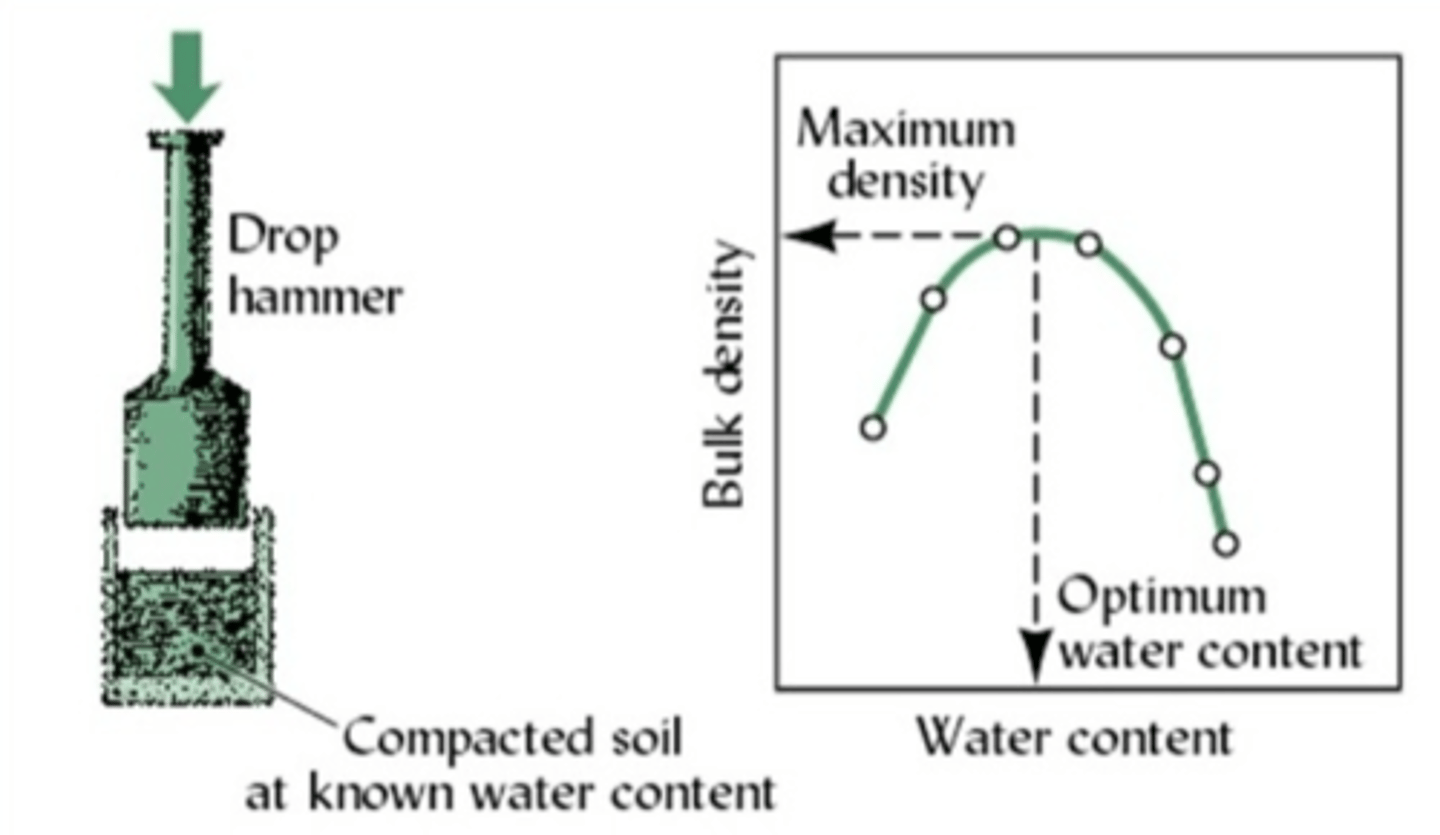 <p>A soil consistency test used by engineers to determine the optimum water content for best bulk density (and therefore stability) of a soil</p><p>-drop hammer onto cup of compacted soil at known water content</p>