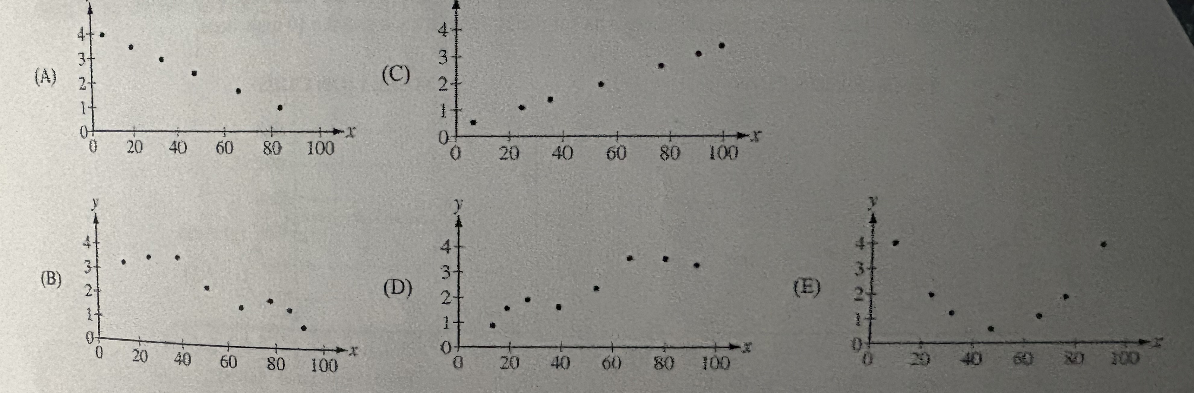 <p>For which of the following scatter plots is the correlation between x and y closest to 0?</p>