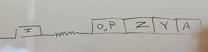 <p>somewhere in this map of lac, there must be a gene to express b-gal, and somewhere there must be sequences responsible for the regulation (+ and -) of that gene. they couldn’t target each to mutate individually bc the tech didn’t exist yet, so what kind of test could they use? what’s the difference between cis/trans?</p>