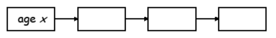 <p>single observed cohort: age specific data collected</p>