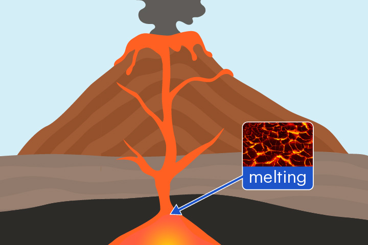 <p>A change of state from solid to liquid</p><p>When rock is heated deep underground, it melts to form magma.</p>