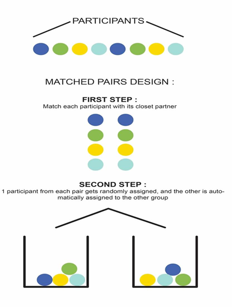 <p>matching by: identical pretest scores, age, sex, IQ <br>You match each participant with its closest partner. 1 participant from each pair gets randomly assigned and the other is automatically assigned to the other group </p>