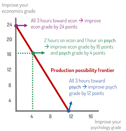 <p>Shows the different sets of outputs attainable with scarce resources. Used to help visualize the trade-offs of opportunity cost</p>