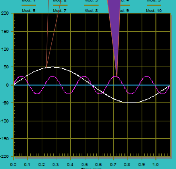 <p>If white is the fundamental frequency, purple is what harmonic? </p>
