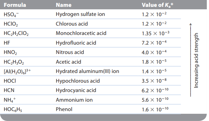 Ka values of Common monoprotic acids