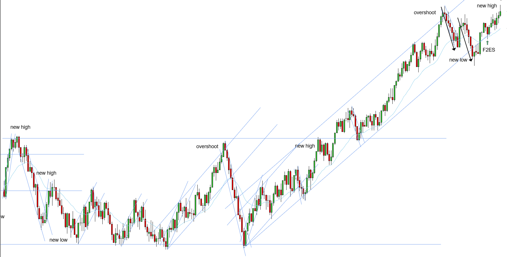 <p>W - Main uptrend needs a new high - overshoot leads to a break of a channel and a new high is expected - prices formed 2 broad legs signaling the bearish correction was over, then a F2ES is expected above the EMA to capitalize on the uptrend needing a new high - a F2ES formed above the EMA as a double bar entry as expected, leading to a new high for the main uptrend</p>