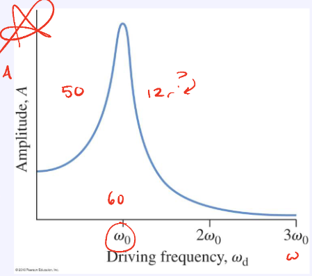 <ul><li><p>when the frequency of an object matches with the external frequency, it starts to oscillate violently</p></li><li><p>this results in a very high amplitude and collapse</p><ul><li><p><span>ω</span><sub><span> </span></sub><span>= ω</span><sub><span>external</span></sub></p></li><li><p><span>f = f</span><sub><span>external</span></sub></p></li></ul></li></ul><p></p>