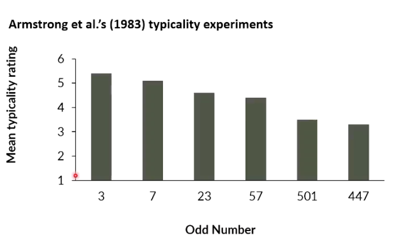 <ul><li><p>did typicality experiments</p></li></ul><p></p><ul><li><p>found graded membership exists even for odd numbers- even arbitrary things, we have idea of typicality</p></li></ul><p></p><ul><li><p>graph- mean typicality ratings (how odd is the odd number) X odd number</p></li></ul><p></p>