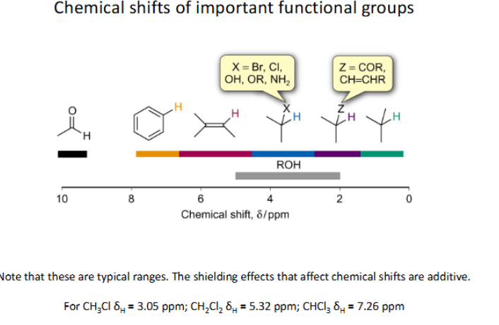 <p>TYPICAL RANGES (Shielding effects from neighbouring atoms can affect shift)</p>