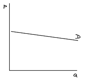 Elastic demand curve