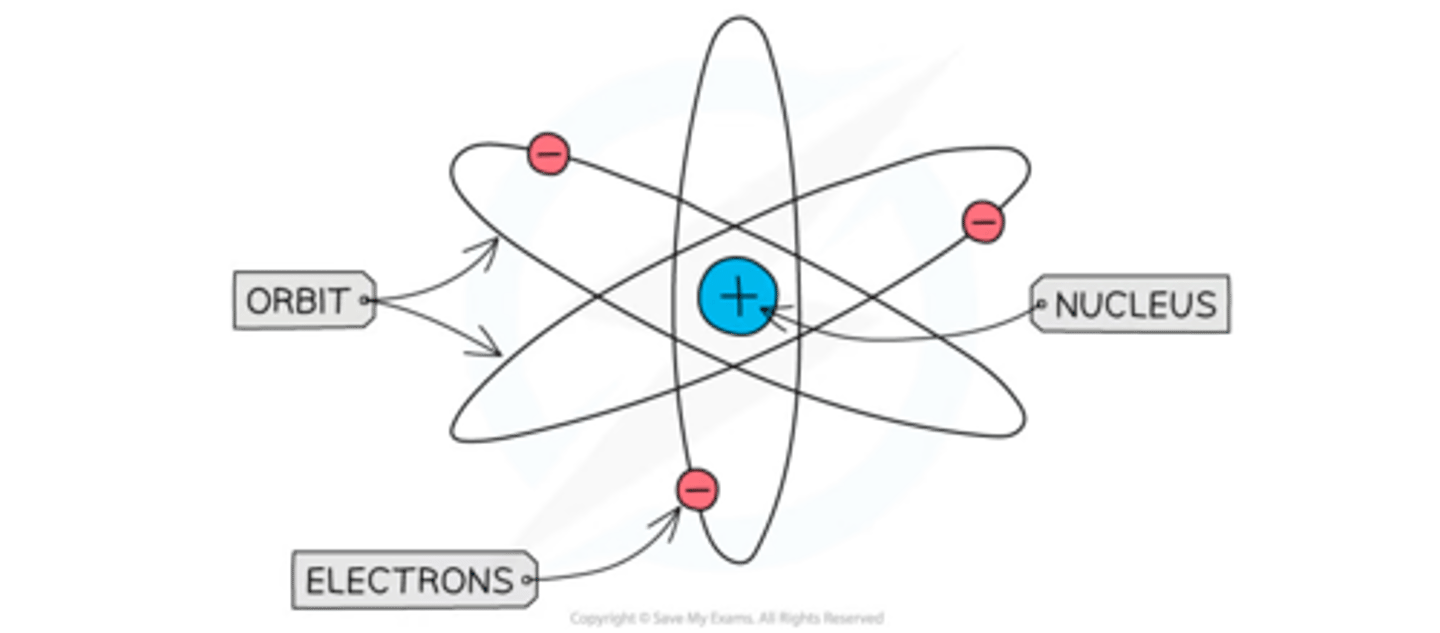 <p>In <span class="bgB">1909</span>, Rutherford presented his model of the atom based on the famous <strong>gold foil experiment</strong>. Rutherford shot a beam of <span class="bgB">positively charged particles</span> at a thin sheet of <span class="bgB">gold foil</span> and found that although <span class="bgB">some particles were scattered</span>, some were <span class="bgB">deflected back</span>. This led to his discovery that most of an atom's mass is <span class="bgB">concentrated in the centre</span> - called the <strong>nucleus</strong> - but was made up of mostly <span class="bgB">empty space.  </span></p>