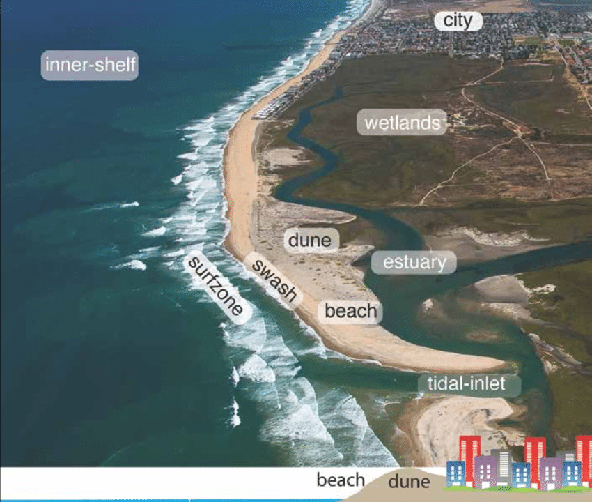 <p>aguas cercanas a la orilla</p>