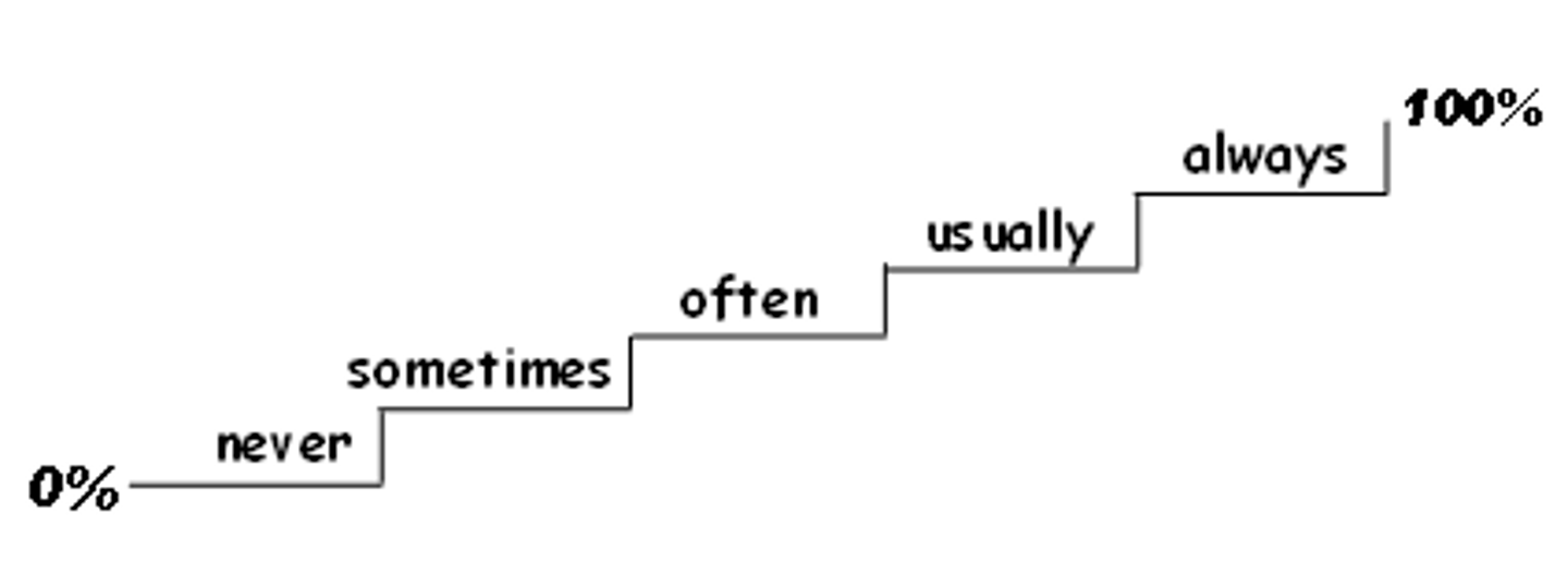 <p>__________ describe or modify adjectives, verbs, or other adverbs</p><p>Ex: easily, quickly, triumphantly.</p>