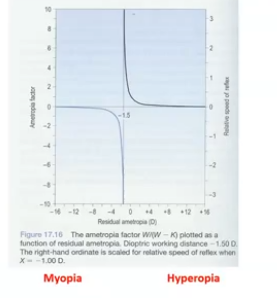 <p>speed of reflex </p>